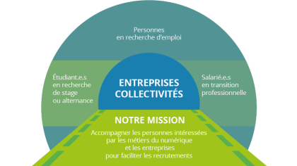 Cible des bénéficiaires et des activités